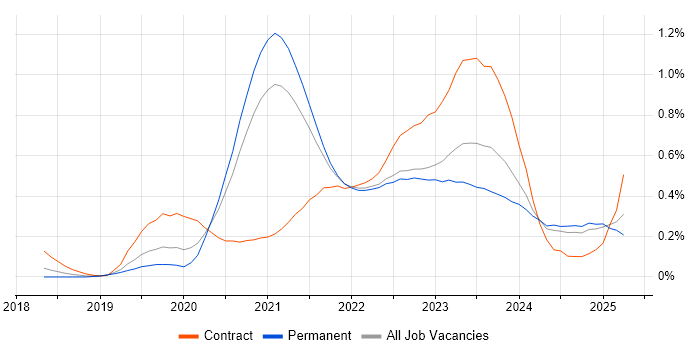 Job vacancy trend for Azure AKS in Yorkshire Job vacancy trend for Azure AKS in Yorkshire