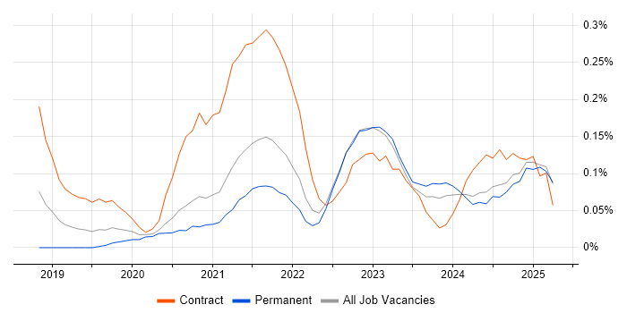 Job vacancy trend for Azure API Management in Yorkshire