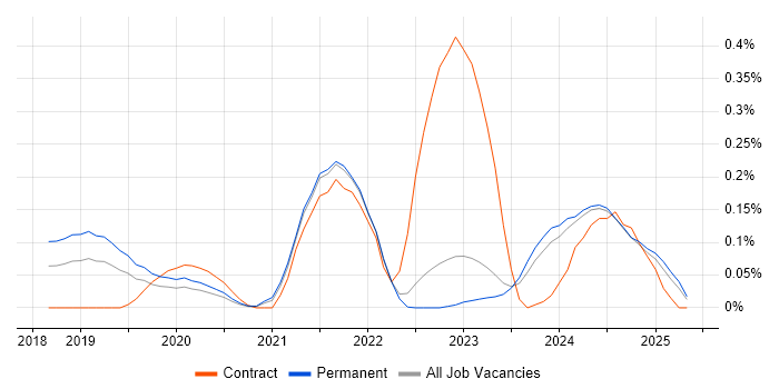 Job vacancy trend for Azure App Service in Yorkshire Job vacancy trend for Azure App Service in Yorkshire
