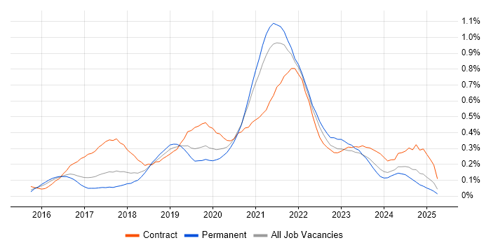 Job vacancy trend for Azure Architect in Yorkshire Job vacancy trend for Azure Architect in Yorkshire
