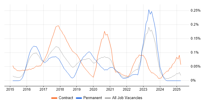 Job vacancy trend for Azure Consultant in Yorkshire Job vacancy trend for Azure Consultant in Yorkshire