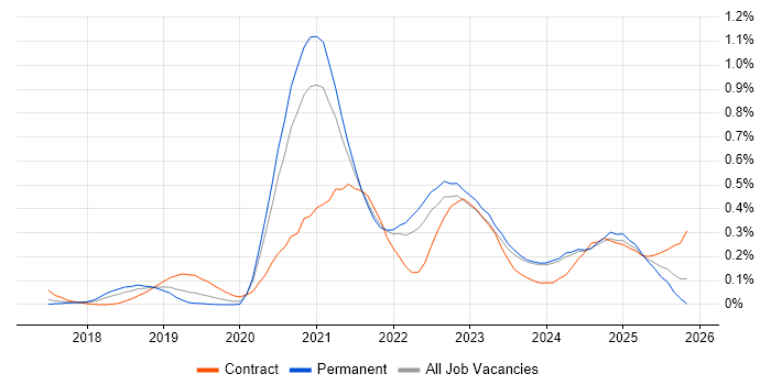 Azure Cosmos DB job vacancy trend in Yorkshire