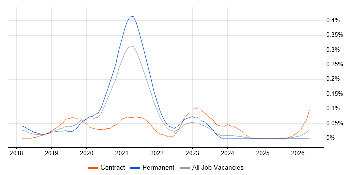 Azure Data Architect job vacancy trend in Yorkshire
