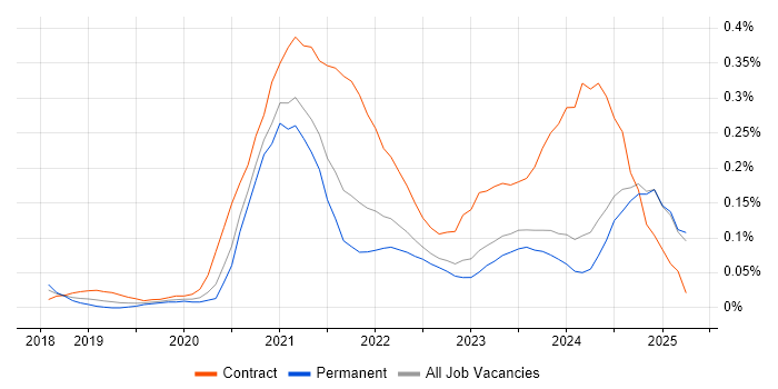 Job vacancy trend for Azure Data Engineer in Yorkshire