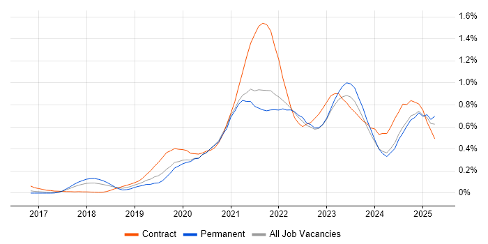 Job vacancy trend for Azure Data Factory in Yorkshire