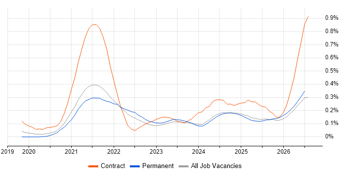Azure Databricks job vacancy trend in Yorkshire