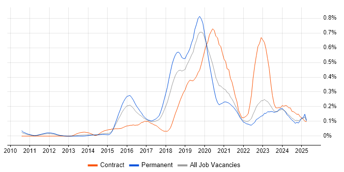 Job vacancy trend for Azure Developer in Yorkshire
