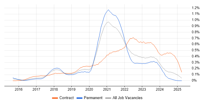 Job vacancy trend for Azure DevOps Engineer in Yorkshire Job vacancy trend for Azure DevOps Engineer in Yorkshire