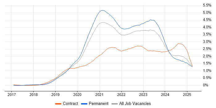 Job vacancy trend for Azure DevOps in Yorkshire Job vacancy trend for Azure DevOps in Yorkshire