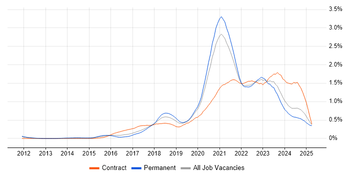 Job vacancy trend for Azure Engineer in Yorkshire Job vacancy trend for Azure Engineer in Yorkshire