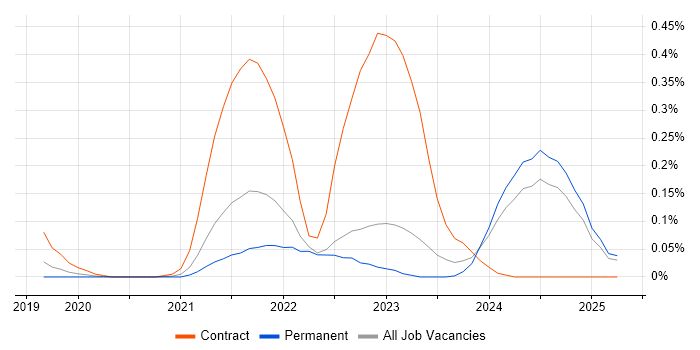 Job vacancy trend for Azure Event Grid in Yorkshire Job vacancy trend for Azure Event Grid in Yorkshire