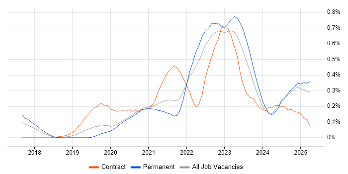 Job vacancy trend for Azure Functions in Yorkshire Job vacancy trend for Azure Functions in Yorkshire