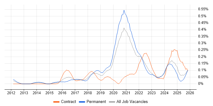 Azure Infrastructure Engineer job vacancy trend in Yorkshire