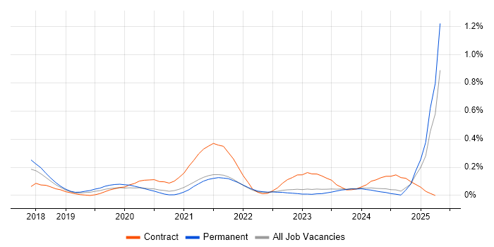 Job vacancy trend for Azure Key Vault in Yorkshire Job vacancy trend for Azure Key Vault in Yorkshire