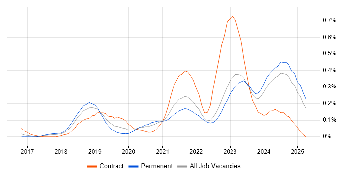 Job vacancy trend for Azure Logic Apps in Yorkshire Job vacancy trend for Azure Logic Apps in Yorkshire