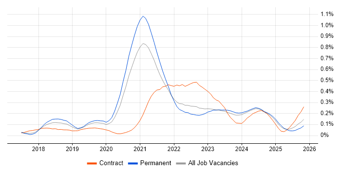 Azure Monitor job vacancy trend in Yorkshire