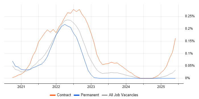 Job vacancy trend for Azure Pipelines in Yorkshire Job vacancy trend for Azure Pipelines in Yorkshire