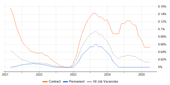 Job vacancy trend for Azure Security Engineer in Yorkshire Job vacancy trend for Azure Security Engineer in Yorkshire