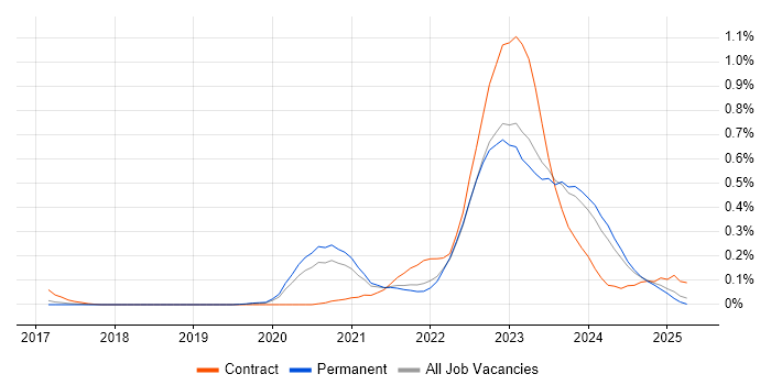Job vacancy trend for Azure Sentinel in Yorkshire Job vacancy trend for Azure Sentinel in Yorkshire