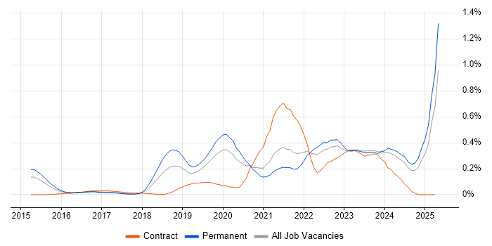 Job vacancy trend for Azure Service Bus in Yorkshire Job vacancy trend for Azure Service Bus in Yorkshire