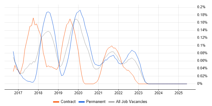 Job vacancy trend for Azure Service Fabric in Yorkshire Job vacancy trend for Azure Service Fabric in Yorkshire