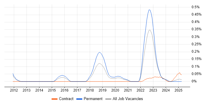 Job vacancy trend for Azure Software Engineer in Yorkshire Job vacancy trend for Azure Software Engineer in Yorkshire