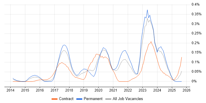 Azure Specialist job vacancy trend in Yorkshire Azure Specialist job vacancy trend in Yorkshire