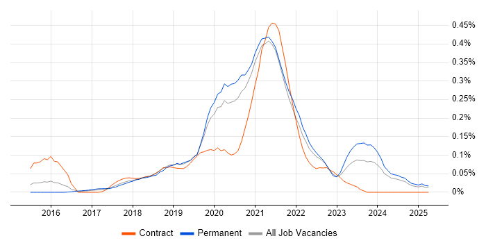 Job vacancy trend for Azure SQL Data Warehouse in Yorkshire Job vacancy trend for Azure SQL Data Warehouse in Yorkshire