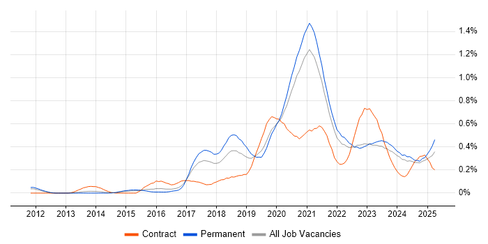Job vacancy trend for Azure SQL Database in Yorkshire Job vacancy trend for Azure SQL Database in Yorkshire