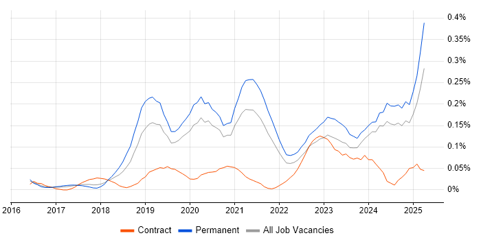 Job vacancy trend for Azure Stack in Yorkshire Job vacancy trend for Azure Stack in Yorkshire