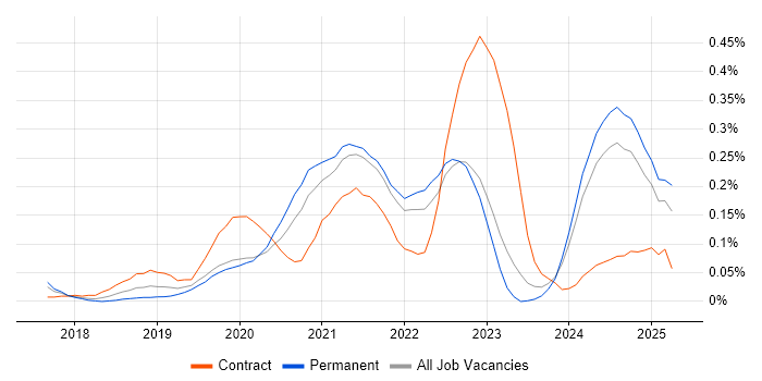 Job vacancy trend for Azure Storage in Yorkshire
