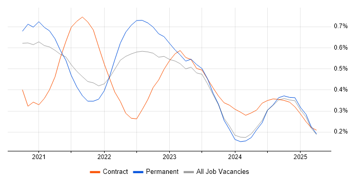 Job vacancy trend for Azure Synapse Analytics in Yorkshire Job vacancy trend for Azure Synapse Analytics in Yorkshire