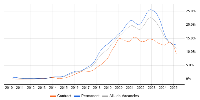 Job vacancy trend for Azure in Yorkshire