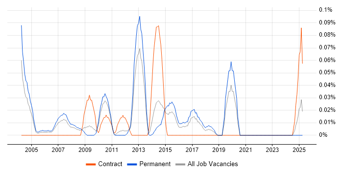 Job vacancy trend for B2B Marketing in Yorkshire