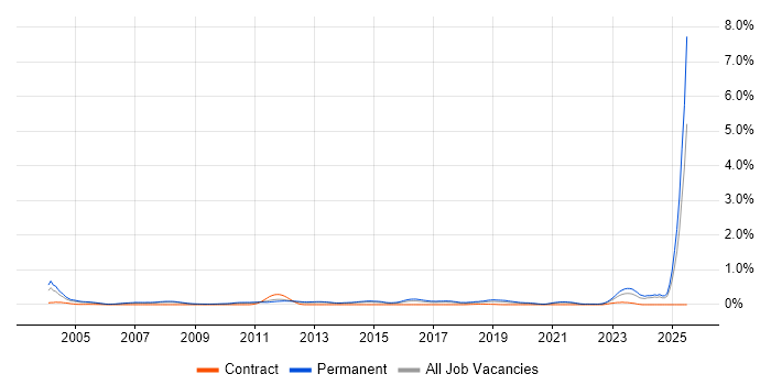 Job vacancy trend for B2B Sales in Yorkshire Job vacancy trend for B2B Sales in Yorkshire