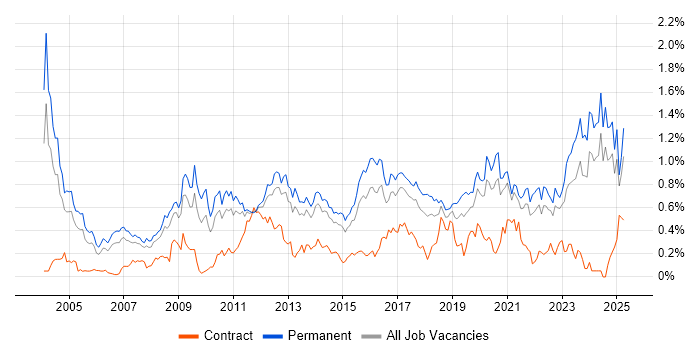 Job vacancy trend for B2B in Yorkshire Job vacancy trend for B2B in Yorkshire