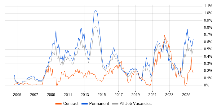 B2C job vacancy trend in Yorkshire
