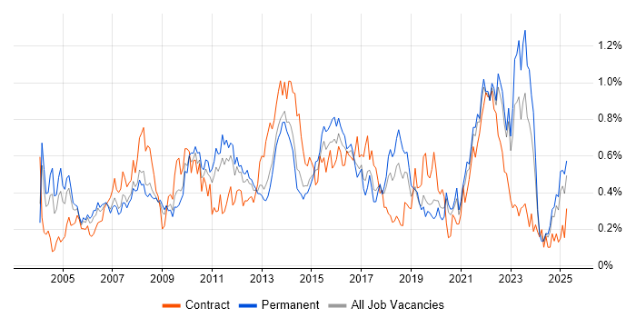 Job vacancy trend for Back Office in Yorkshire Job vacancy trend for Back Office in Yorkshire