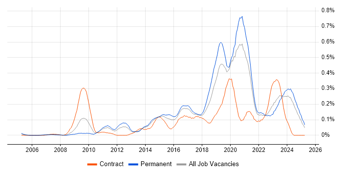 Job vacancy trend for Backend Developer in Yorkshire Job vacancy trend for Backend Developer in Yorkshire