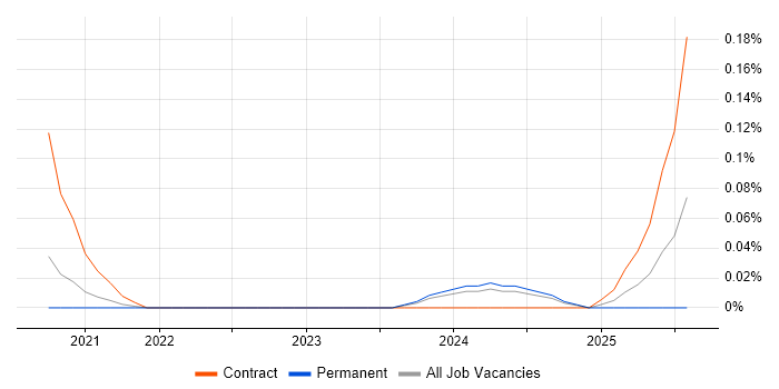 Job vacancy trend for Backends for Frontends in Yorkshire Job vacancy trend for Backends for Frontends in Yorkshire