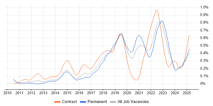 Job vacancy trend for Backlog Management in Yorkshire