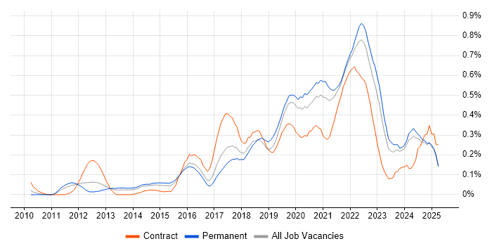 Job vacancy trend for Backlog Prioritisation in Yorkshire Job vacancy trend for Backlog Prioritisation in Yorkshire