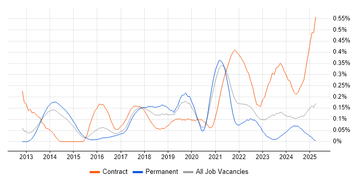 Job vacancy trend for Backlog Refinement in Yorkshire