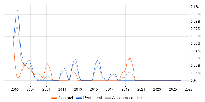 Backup Administrator job vacancy trend in Yorkshire