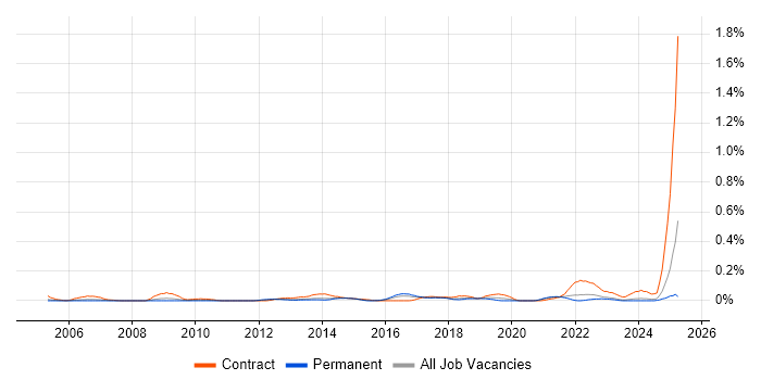 Job vacancy trend for Backup Engineer in Yorkshire Job vacancy trend for Backup Engineer in Yorkshire