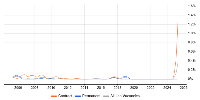 Job vacancy trend for Balanced Scorecard in Yorkshire Job vacancy trend for Balanced Scorecard in Yorkshire