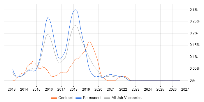 Balsamiq job vacancy trend in Yorkshire