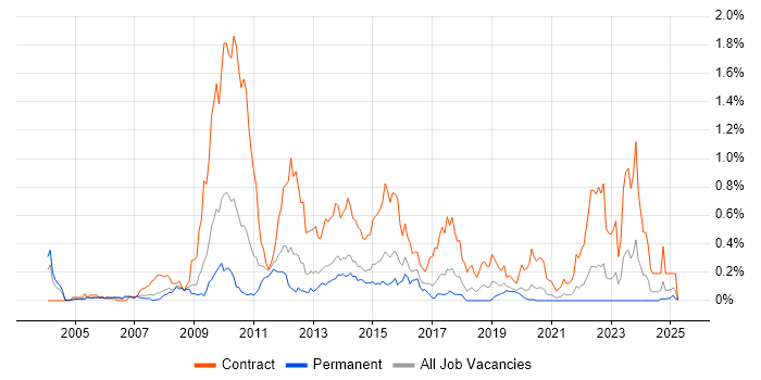 Job vacancy trend for Banking Analyst in Yorkshire Job vacancy trend for Banking Analyst in Yorkshire