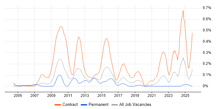 Banking Business Analyst job vacancy trend in Yorkshire