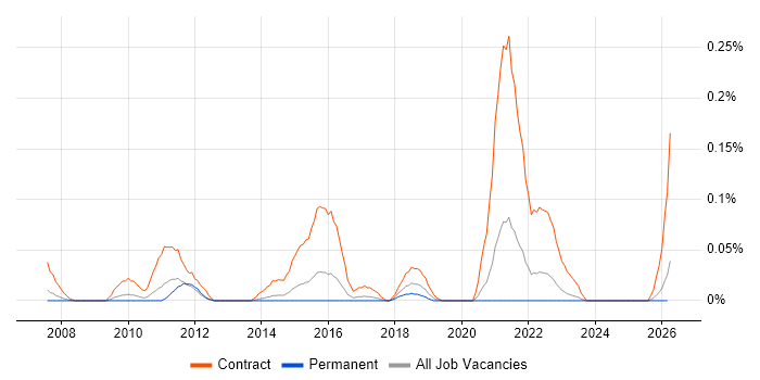 Banking Infrastructure Project Manager job vacancy trend in Yorkshire